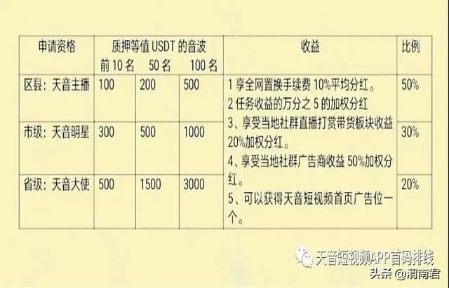 天音短視頻怎么掙錢？