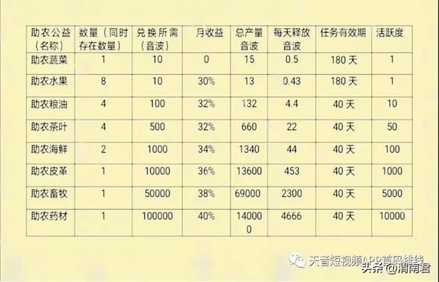 天音短視頻怎么掙錢？