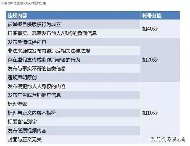 頭條視頻扣分規(guī)則？