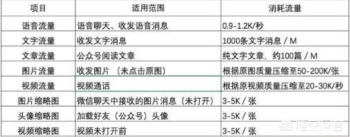 手機(jī)上微信視頻聊天一分鐘大概要多少流量？
